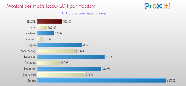 Montant des impôts locaux par Habitant pour BEUSTE et les communes proches Comparaison des impôts locaux par habitant pour BEUSTE et les communes voisines
