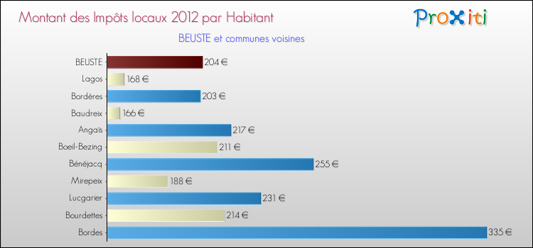 Montant des impôts locaux par Habitant pour BEUSTE et les communes proches Comparaison des impôts locaux par habitant pour BEUSTE et les communes voisines