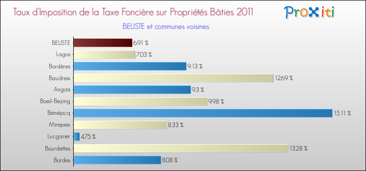 Taux d'imposition de la taxe foncière sur le bati 2011 pour BEUSTE et les communes proches Comparaison des taux d'imposition de la taxe foncière sur le bati 2011 pour BEUSTE et les communes voisines