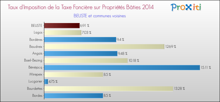 Taux d'imposition de la taxe foncière sur le bati 2014 pour BEUSTE et les communes proches Comparaison des taux d'imposition de la taxe foncière sur le bati 2014 pour BEUSTE et les communes voisines