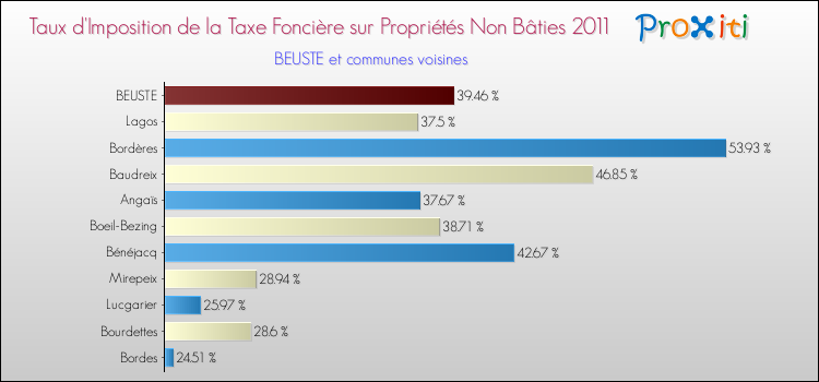 Taux d'imposition de la taxe foncière sur les immeubles et terrains non batis 2011 pour BEUSTE et les communes proches Comparaison des taux d'imposition de la taxe foncière sur les immeubles et terrains non batis 2011 pour BEUSTE et les communes voisines