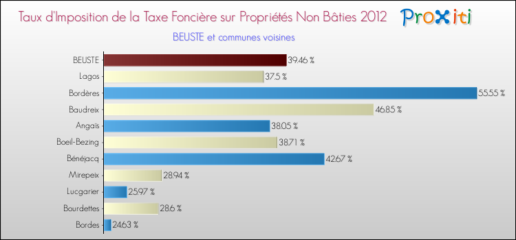 Taux d'imposition de la taxe foncière sur les immeubles et terrains non batis 2012 pour BEUSTE et les communes proches Comparaison des taux d'imposition de la taxe foncière sur les immeubles et terrains non batis 2012 pour BEUSTE et les communes voisines