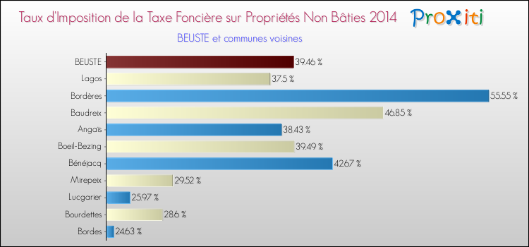 Taux d'imposition de la taxe foncière sur les immeubles et terrains non batis 2014 pour BEUSTE et les communes proches Comparaison des taux d'imposition de la taxe foncière sur les immeubles et terrains non batis 2014 pour BEUSTE et les communes voisines