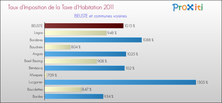 Taux d'imposition de la taxe d'habitation 2011 pour BEUSTE et les communes proches Comparaison des taux d'imposition de la taxe d'habitation 2011 pour BEUSTE et les communes voisines