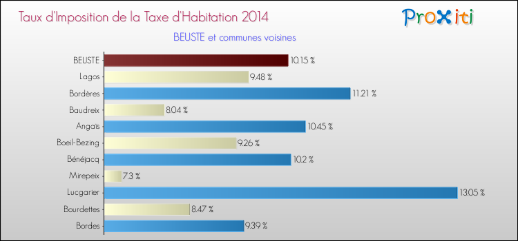 Taux d'imposition de la taxe d'habitation 2014 pour BEUSTE et les communes proches Comparaison des taux d'imposition de la taxe d'habitation 2014 pour BEUSTE et les communes voisines