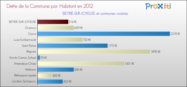 Dette par habitant de la commune en 2012 pour BEYRIE-SUR-JOYEUSE et les communes proches Comparaison de la dette par habitant de la commune en 2012 pour BEYRIE-SUR-JOYEUSE et les communes voisines