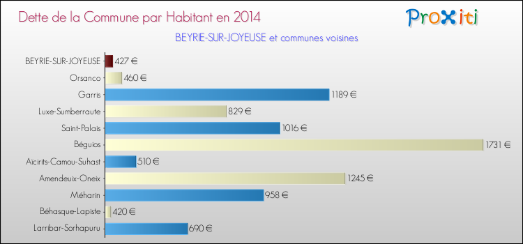 Dette par habitant de la commune en 2014 pour BEYRIE-SUR-JOYEUSE et les communes proches Comparaison de la dette par habitant de la commune en 2014 pour BEYRIE-SUR-JOYEUSE et les communes voisines