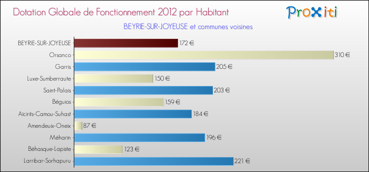 Montant des dotations globales de fonctionnement DGF par Habitant pour BEYRIE-SUR-JOYEUSE et les communes proches Comparaison des des dotations globales de fonctionnement DGF par habitant pour BEYRIE-SUR-JOYEUSE et les communes voisines