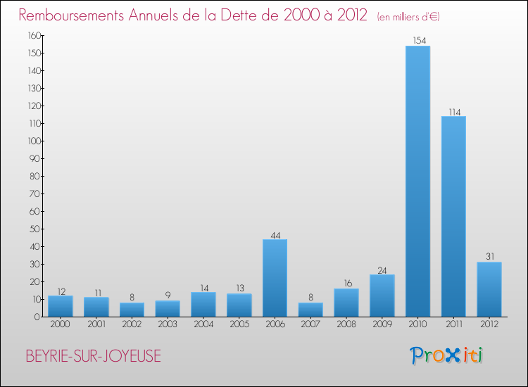 Evolution de l'annuité de la dette pour la commune de BEYRIE-SUR-JOYEUSE de 2000 à 2012 Annuités de la dette pour BEYRIE-SUR-JOYEUSE de 2000 à 2012