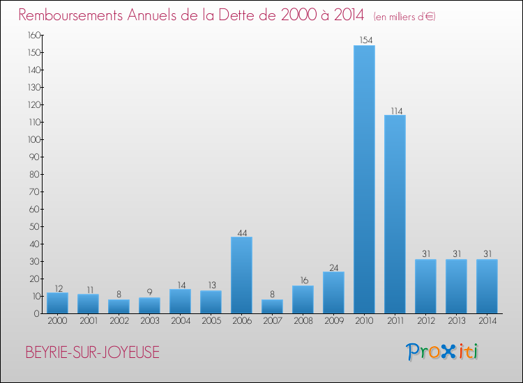 Evolution de l'annuité de la dette pour la commune de BEYRIE-SUR-JOYEUSE de 2000 à 2014 Annuités de la dette pour BEYRIE-SUR-JOYEUSE de 2000 à 2014
