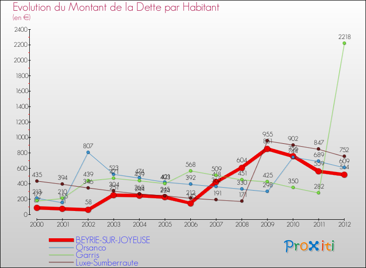 Evolution de la dette par habitant pour la commune de BEYRIE-SUR-JOYEUSE et les communes proches de 2000 à 2012 Comparaison de la dette par habitant pour BEYRIE-SUR-JOYEUSE et les communes voisines de 2000 à 2012