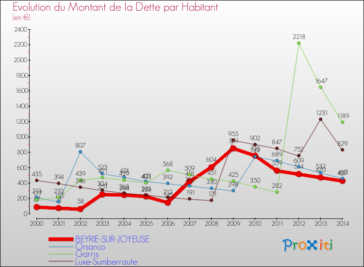 Evolution de la dette par habitant pour la commune de BEYRIE-SUR-JOYEUSE et les communes proches de 2000 à 2014 Comparaison de la dette par habitant pour BEYRIE-SUR-JOYEUSE et les communes voisines de 2000 à 2014