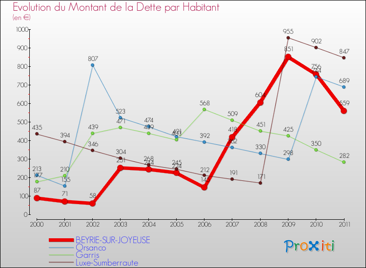 Evolution de la dette par habitant pour la commune de BEYRIE-SUR-JOYEUSE et les communes proches Comparaison de la dette par habitant pour BEYRIE-SUR-JOYEUSE et les communes voisines