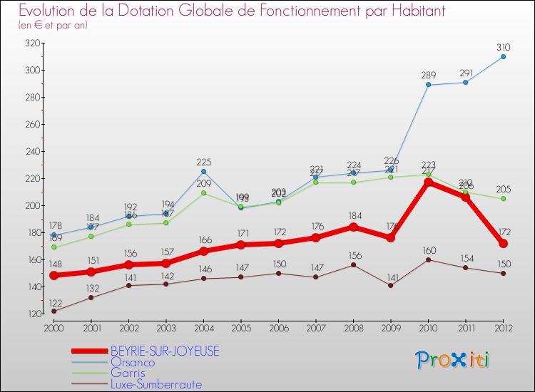 Evolution et montant de la dotation globale de fonctionnement par Habitant pour BEYRIE-SUR-JOYEUSE et les communes proches Comparaison des dotations globales de fonctionnement par habitant pour BEYRIE-SUR-JOYEUSE et les communes voisines