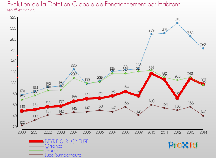 Evolution et montant de la dotation globale de fonctionnement par Habitant pour BEYRIE-SUR-JOYEUSE et les communes proches de 2000 à 2014. Comparaison des dotations globales de fonctionnement par habitant pour BEYRIE-SUR-JOYEUSE et les communes voisines de 2000 à 2014.