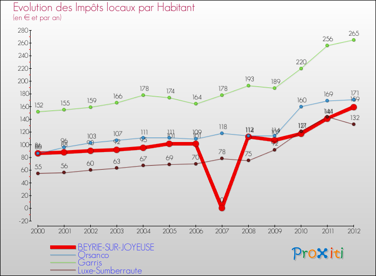 Evolution et montant des impôts locaux par Habitant pour BEYRIE-SUR-JOYEUSE et les communes proches Comparaison des impôts locaux par habitant pour BEYRIE-SUR-JOYEUSE et les communes voisines