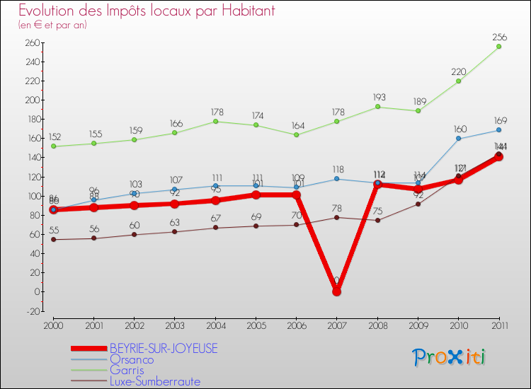 Evolution et montant des impôts locaux par Habitant pour BEYRIE-SUR-JOYEUSE et les communes proches Comparaison des impôts locaux par habitant pour BEYRIE-SUR-JOYEUSE et les communes voisines