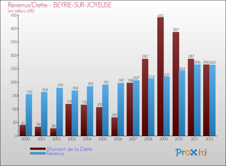 Evolution comparée de la dette et des revenus pour la commune de BEYRIE-SUR-JOYEUSE de 2000 à 2012 Comparaison de la dette et des revenus pour BEYRIE-SUR-JOYEUSE de 2000 à 2012