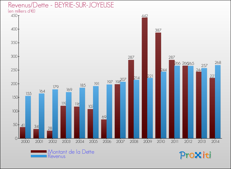 Evolution comparée de la dette et des revenus pour la commune de BEYRIE-SUR-JOYEUSE de 2000 à 2014 Comparaison de la dette et des revenus pour BEYRIE-SUR-JOYEUSE de 2000 à 2014