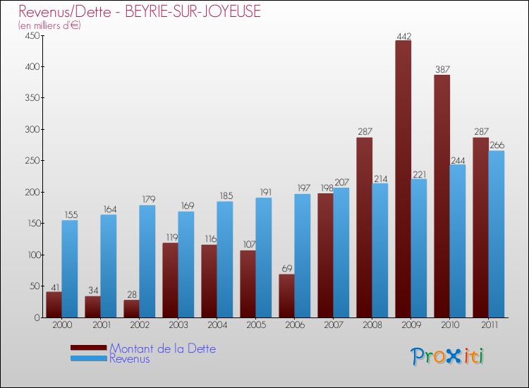 Evolution comparée de la dette et des revenus pour la commune de BEYRIE-SUR-JOYEUSE de 2000 à 2011 Comparaison de la dette et des revenus pour BEYRIE-SUR-JOYEUSE de 2000 à 2011