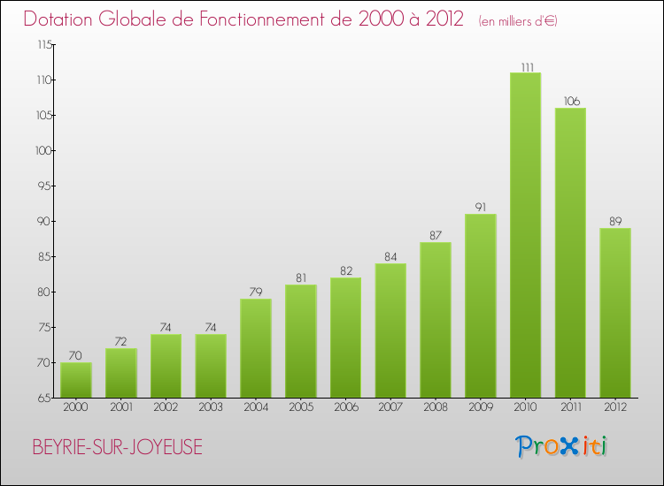 Evolution du montant de la Dotation Globale de Fonctionnement pour la commune de BEYRIE-SUR-JOYEUSE de 2000 à 2012 Evolution du montant de la Dotation Globale de Fonctionnement pour BEYRIE-SUR-JOYEUSE de 2000 à 2012