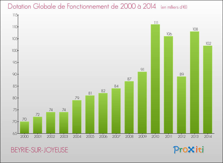 Evolution du montant de la Dotation Globale de Fonctionnement pour la commune de BEYRIE-SUR-JOYEUSE de 2000 à 2014 Evolution du montant de la Dotation Globale de Fonctionnement pour BEYRIE-SUR-JOYEUSE de 2000 à 2014