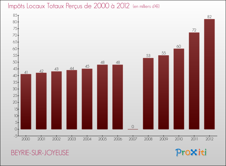 Evolution des Impôts Locaux pour la commune de BEYRIE-SUR-JOYEUSE de 2000 à 2012 Evolution des Impôts Locaux pour BEYRIE-SUR-JOYEUSE de 2000 à 2012