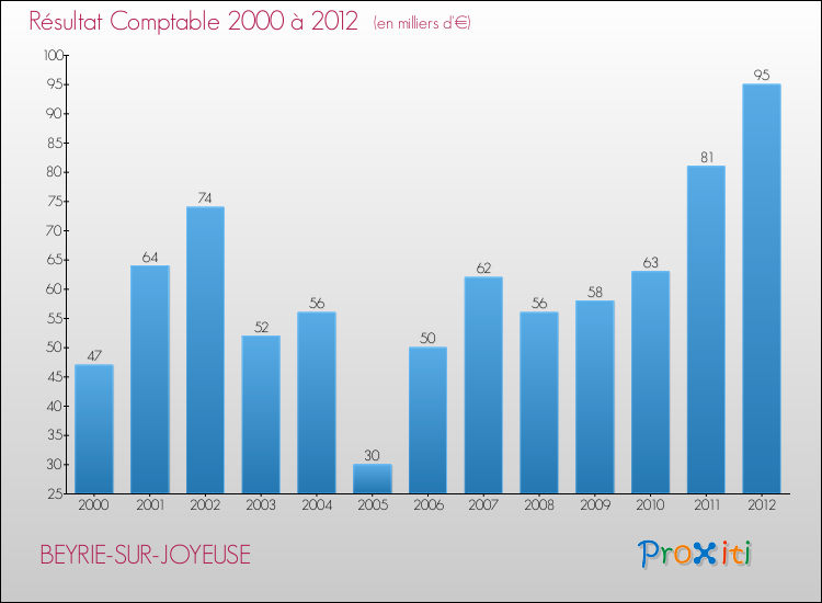 Evolution du résultat comptable pour la commune de BEYRIE-SUR-JOYEUSE de 2000 à 2012 Evolution du résultat comptable pour BEYRIE-SUR-JOYEUSE de 2000 à 2012
