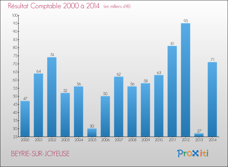 Evolution du résultat comptable pour la commune de BEYRIE-SUR-JOYEUSE de 2000 à 2014 Evolution du résultat comptable pour BEYRIE-SUR-JOYEUSE de 2000 à 2014