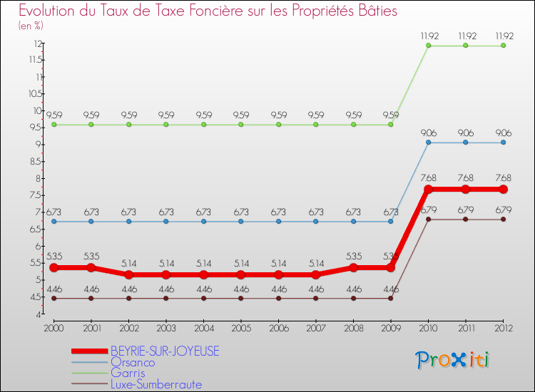 Evolution du taux de la taxe foncière sur le bati pour BEYRIE-SUR-JOYEUSE et les communes proches de 2000 à 2012 Comparaison des taux de taxe foncière sur le bati pour BEYRIE-SUR-JOYEUSE et les communes voisines de 2000 à 2012