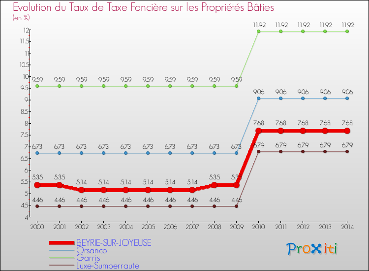 Evolution du taux de la taxe foncière sur le bati pour BEYRIE-SUR-JOYEUSE et les communes proches de 2000 à 2014 Comparaison des taux de taxe foncière sur le bati pour BEYRIE-SUR-JOYEUSE et les communes voisines de 2000 à 2014