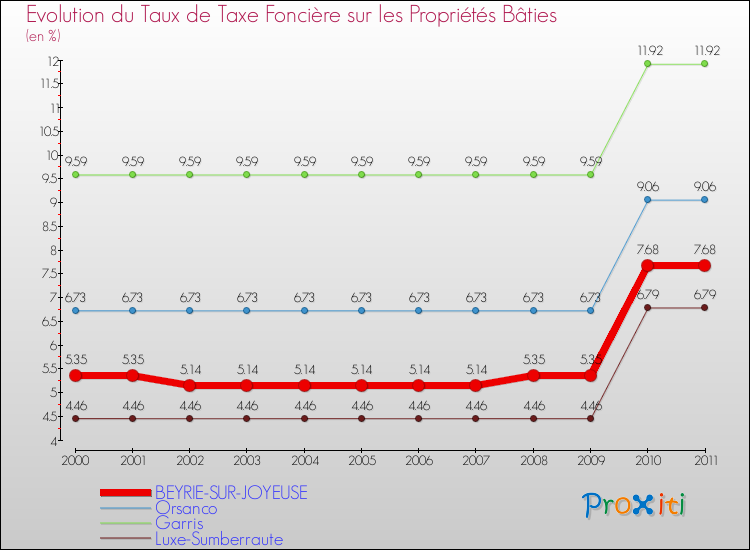 Evolution du taux de la taxe foncière sur le bati pour BEYRIE-SUR-JOYEUSE et les communes proches Comparaison des taux de taxe foncière sur le bati pour BEYRIE-SUR-JOYEUSE et les communes voisines