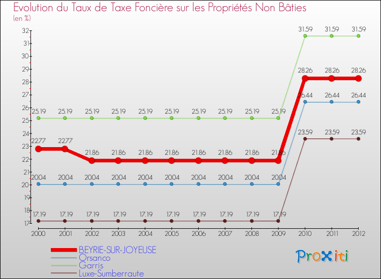 Evolution du taux de la taxe foncière sur les immeubles et terrains non batis pour BEYRIE-SUR-JOYEUSE et les communes proches de 2000 à 2012 Comparaison des taux de la taxe foncière sur les immeubles et terrains non batis pour BEYRIE-SUR-JOYEUSE et les communes voisines de 2000 à 2012