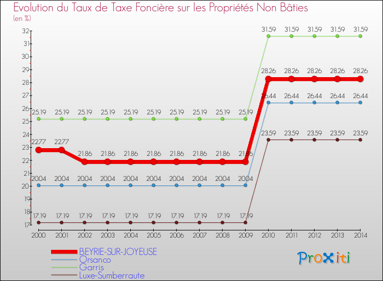 Evolution du taux de la taxe foncière sur les immeubles et terrains non batis pour BEYRIE-SUR-JOYEUSE et les communes proches de 2000 à 2014 Comparaison des taux de la taxe foncière sur les immeubles et terrains non batis pour BEYRIE-SUR-JOYEUSE et les communes voisines de 2000 à 2014