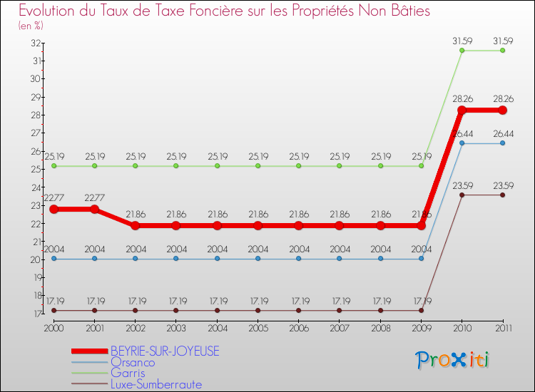 Evolution du taux de la taxe foncière sur les immeubles et terrains non batis pour BEYRIE-SUR-JOYEUSE et les communes proches Comparaison des taux de la taxe foncière sur les immeubles et terrains non batis pour BEYRIE-SUR-JOYEUSE et les communes voisines