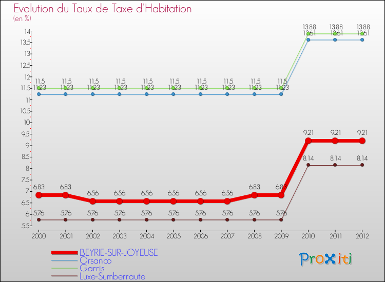 Evolution du taux de la taxe d'habitation pour BEYRIE-SUR-JOYEUSE et les communes proches Comparaison des taux de la taxe d'habitation pour BEYRIE-SUR-JOYEUSE et les communes voisines