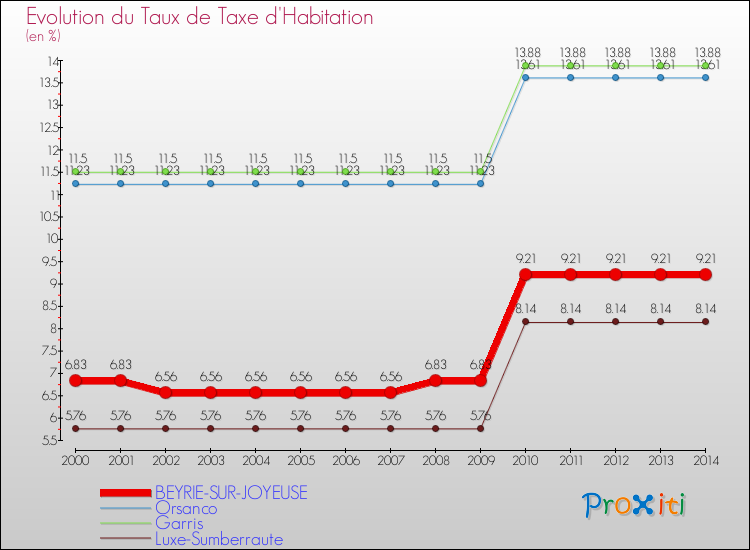 Evolution du taux de la taxe d'habitation pour BEYRIE-SUR-JOYEUSE et les communes proches de 2000 à 2014 Comparaison des taux de la taxe d'habitation pour BEYRIE-SUR-JOYEUSE et les communes voisines de 2000 à 2014