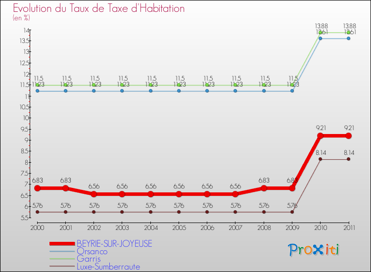 Evolution du taux de la taxe d'habitation pour BEYRIE-SUR-JOYEUSE et les communes proches Comparaison des taux de la taxe d'habitation pour BEYRIE-SUR-JOYEUSE et les communes voisines