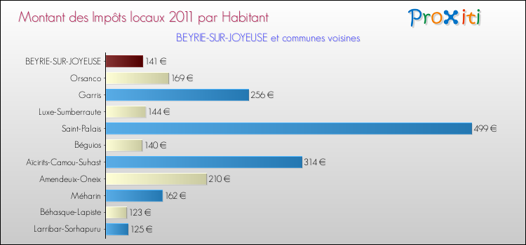Montant des impôts locaux par Habitant pour BEYRIE-SUR-JOYEUSE et les communes proches Comparaison des impôts locaux par habitant pour BEYRIE-SUR-JOYEUSE et les communes voisines