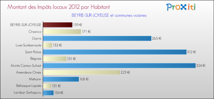 Montant des impôts locaux par Habitant pour BEYRIE-SUR-JOYEUSE et les communes proches Comparaison des impôts locaux par habitant pour BEYRIE-SUR-JOYEUSE et les communes voisines
