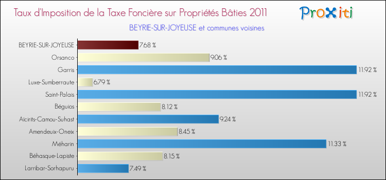Taux d'imposition de la taxe foncière sur le bati 2011 pour BEYRIE-SUR-JOYEUSE et les communes proches Comparaison des taux d'imposition de la taxe foncière sur le bati 2011 pour BEYRIE-SUR-JOYEUSE et les communes voisines
