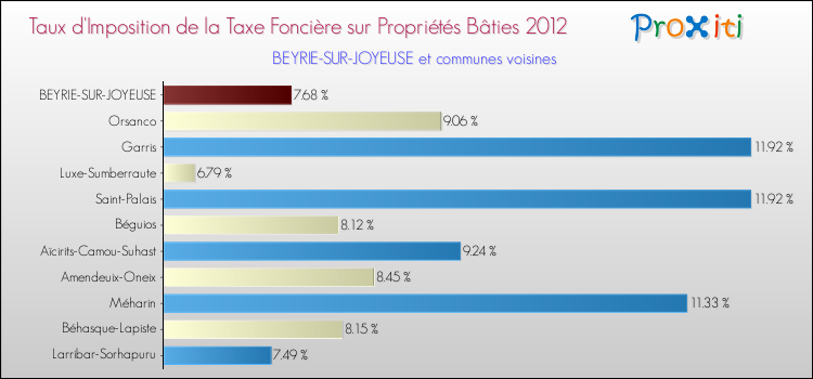 Taux d'imposition de la taxe foncière sur le bati 2012 pour BEYRIE-SUR-JOYEUSE et les communes proches Comparaison des taux d'imposition de la taxe foncière sur le bati 2012 pour BEYRIE-SUR-JOYEUSE et les communes voisines