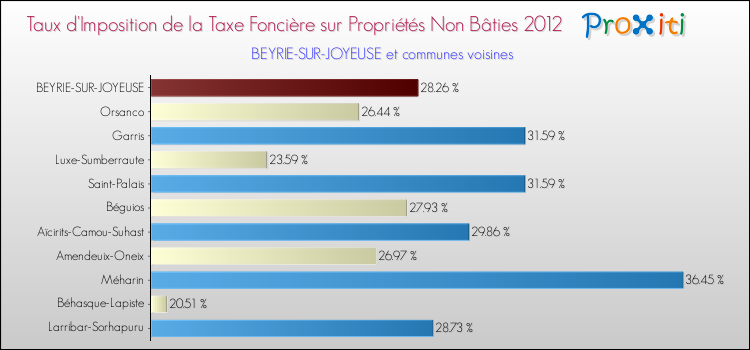 Taux d'imposition de la taxe foncière sur les immeubles et terrains non batis 2012 pour BEYRIE-SUR-JOYEUSE et les communes proches Comparaison des taux d'imposition de la taxe foncière sur les immeubles et terrains non batis 2012 pour BEYRIE-SUR-JOYEUSE et les communes voisines