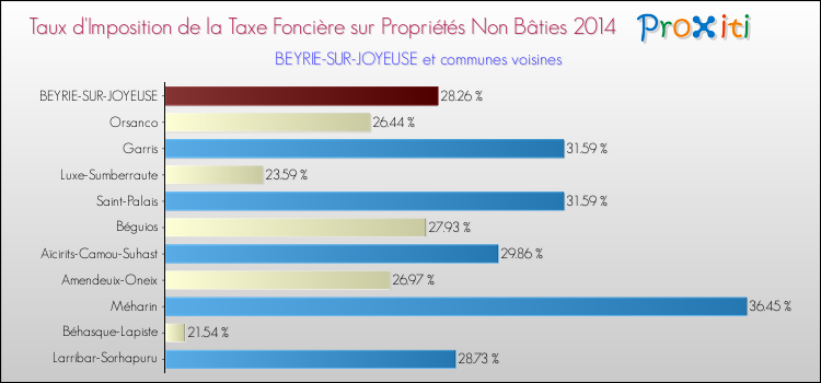 Taux d'imposition de la taxe foncière sur les immeubles et terrains non batis 2014 pour BEYRIE-SUR-JOYEUSE et les communes proches Comparaison des taux d'imposition de la taxe foncière sur les immeubles et terrains non batis 2014 pour BEYRIE-SUR-JOYEUSE et les communes voisines