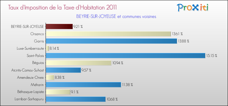 Taux d'imposition de la taxe d'habitation 2011 pour BEYRIE-SUR-JOYEUSE et les communes proches Comparaison des taux d'imposition de la taxe d'habitation 2011 pour BEYRIE-SUR-JOYEUSE et les communes voisines