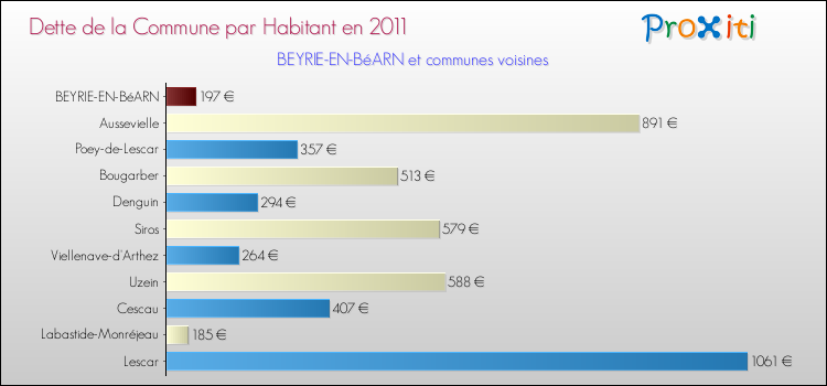 Dette par habitant de la commune en 2011 pour BEYRIE-EN-BéARN et les communes proches Comparaison de la dette par habitant de la commune en 2011 pour BEYRIE-EN-BéARN et les communes voisines