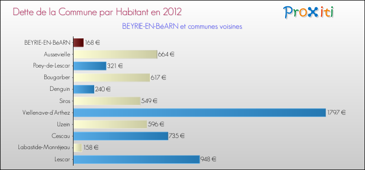 Dette par habitant de la commune en 2012 pour BEYRIE-EN-BéARN et les communes proches Comparaison de la dette par habitant de la commune en 2012 pour BEYRIE-EN-BéARN et les communes voisines