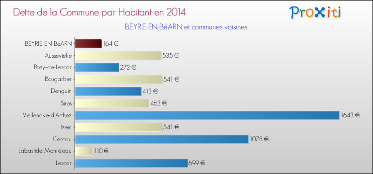 Dette par habitant de la commune en 2014 pour BEYRIE-EN-BéARN et les communes proches Comparaison de la dette par habitant de la commune en 2014 pour BEYRIE-EN-BéARN et les communes voisines