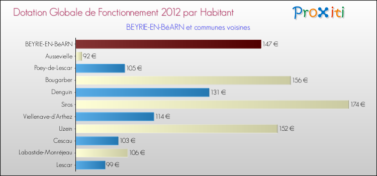 Montant des dotations globales de fonctionnement DGF par Habitant pour BEYRIE-EN-BéARN et les communes proches Comparaison des des dotations globales de fonctionnement DGF par habitant pour BEYRIE-EN-BéARN et les communes voisines