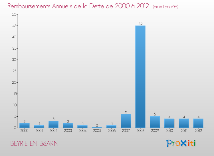 Evolution de l'annuité de la dette pour la commune de BEYRIE-EN-BéARN de 2000 à 2012 Annuités de la dette pour BEYRIE-EN-BéARN de 2000 à 2012